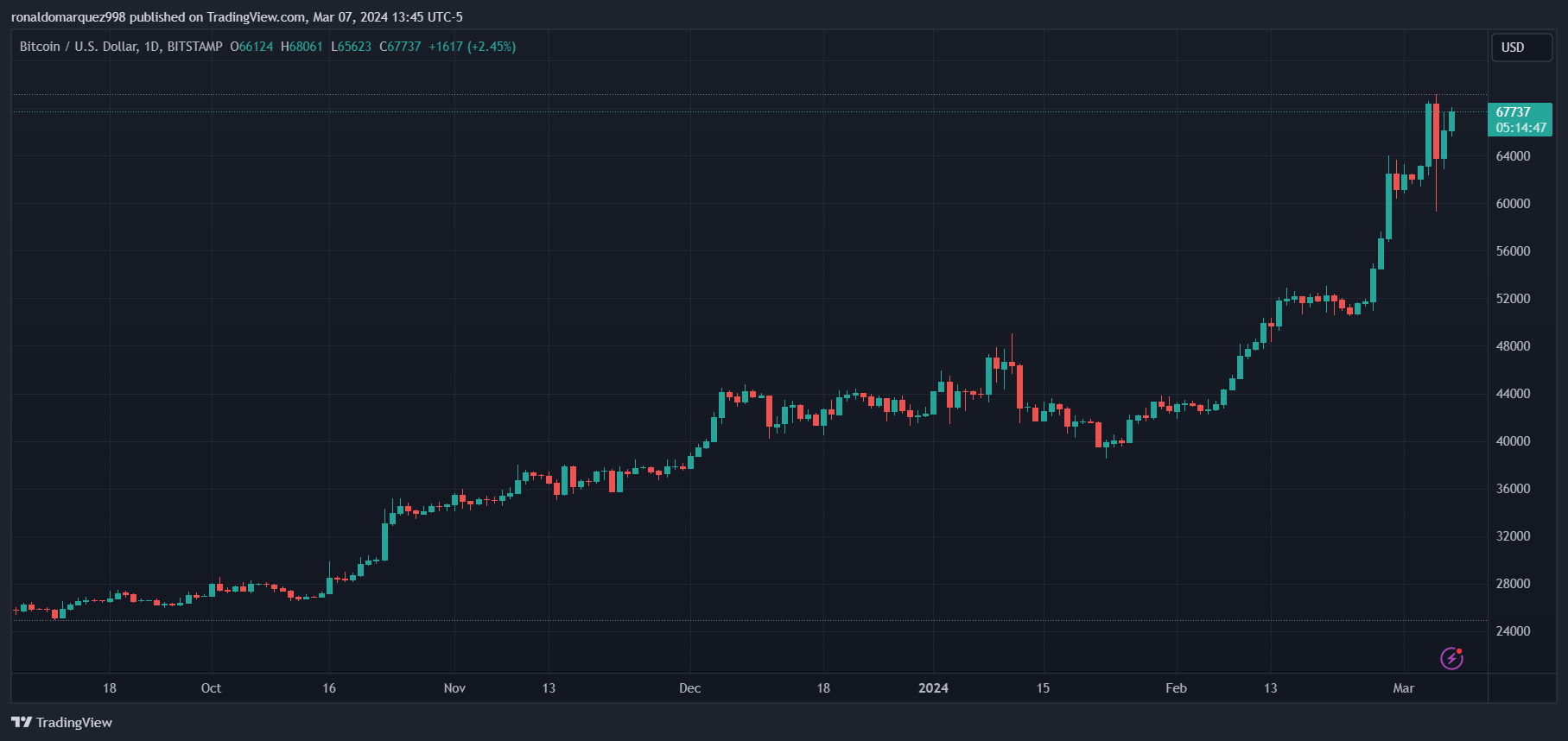 Coinbase债券因比特币上涨而反弹,而SEC推迟了关键ETF功能插图 Coinbase债券因比特币上涨而反弹,而SEC推迟了关键ETF功能
