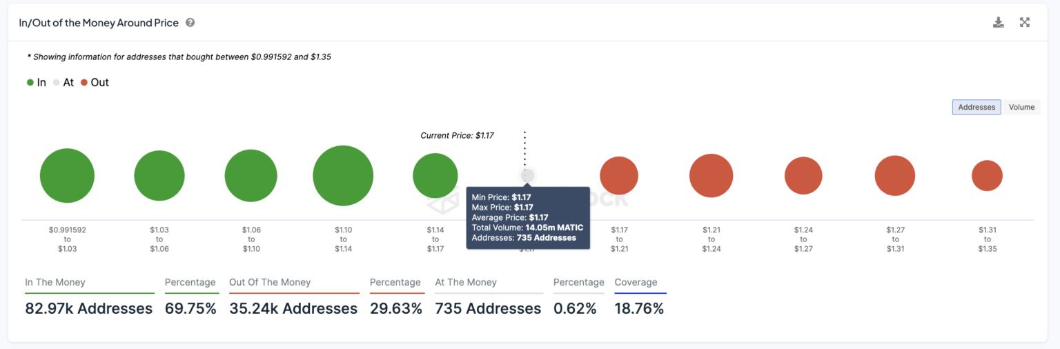 MATIC币价格触及1.17美元:其与以太坊的相关性会继续吗?插图3 MATIC币价格触及1.17美元:其与以太坊的相关性会继续吗?