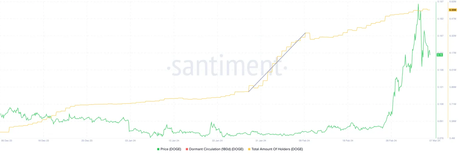 DOGE币价格飙升95%,获利回吐会导致下跌吗?插图 DOGE币价格飙升95%,获利回吐会导致下跌吗?