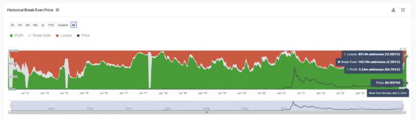 DOGE币价格飙升95%,获利回吐会导致下跌吗?插图1 DOGE币价格飙升95%,获利回吐会导致下跌吗?