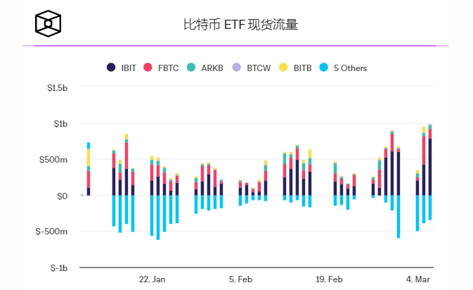 现货比特币ETF持有量今日有望超越GBTC插图 现货比特币ETF持有量今日有望超越GBTC