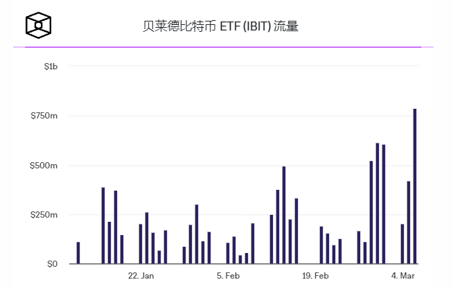 现货比特币ETF持有量今日有望超越GBTC插图1 现货比特币ETF持有量今日有望超越GBTC