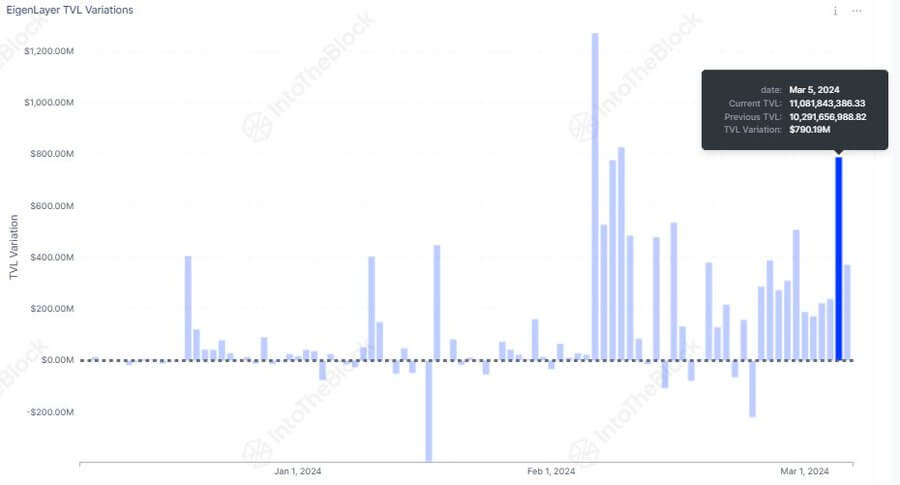 EigenLayer成为第二大DeFi协议,以太坊逼近4000美元插图 EigenLayer成为第二大DeFi协议,以太坊逼近4000美元