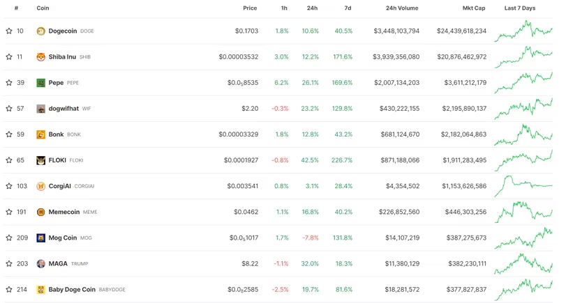 随着以太坊接近4000美元,PEPE币行情引领Meme币上涨插图 随着以太坊接近4000美元,PEPE币行情引领Meme币上涨