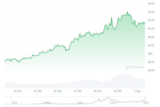 以太坊释放扩容能力:随着Blast上线,解锁了23亿美元插图 以太坊释放扩容能力:随着Blast上线,解锁了23亿美元