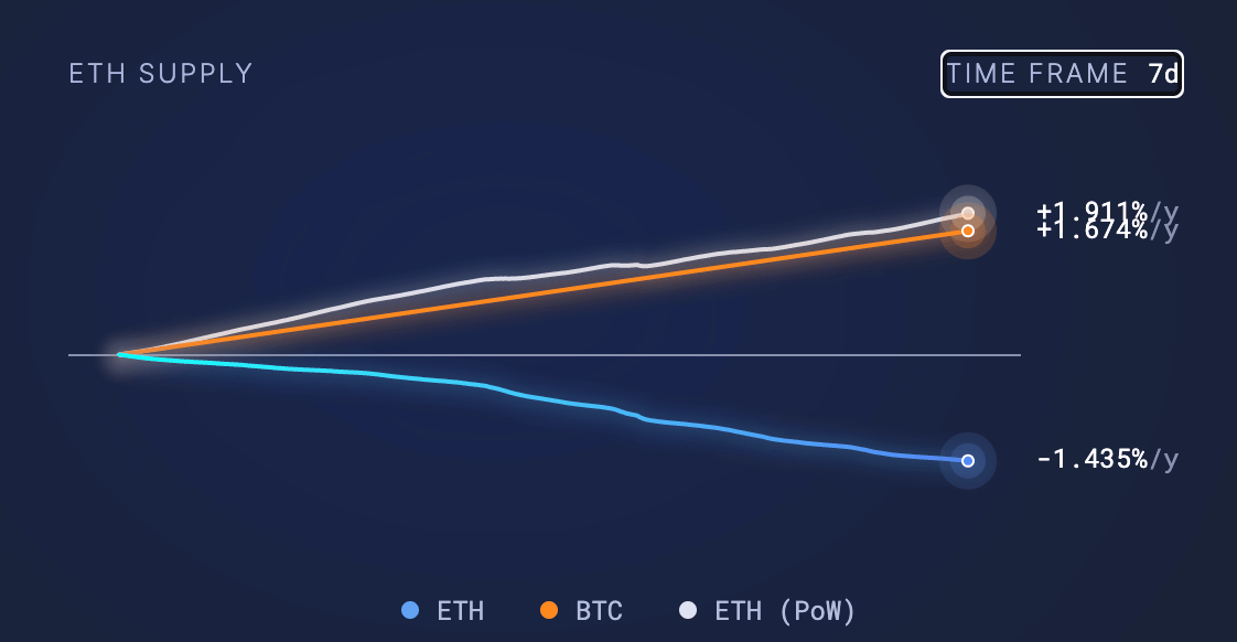 随着通缩率降至1.4%,权益证明减少了210亿美元ETH的流通插图2 随着通缩率降至1.4%,权益证明减少了210亿美元ETH的流通