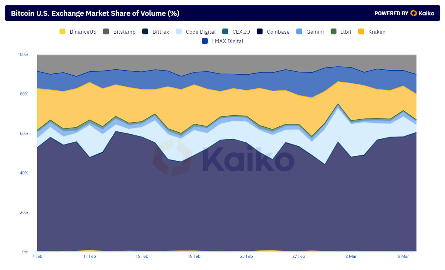 高盛在加密货币激增和市场主导地位增强之际上调Coinbase评级插图1 高盛在加密货币激增和市场主导地位增强之际上调Coinbase评级