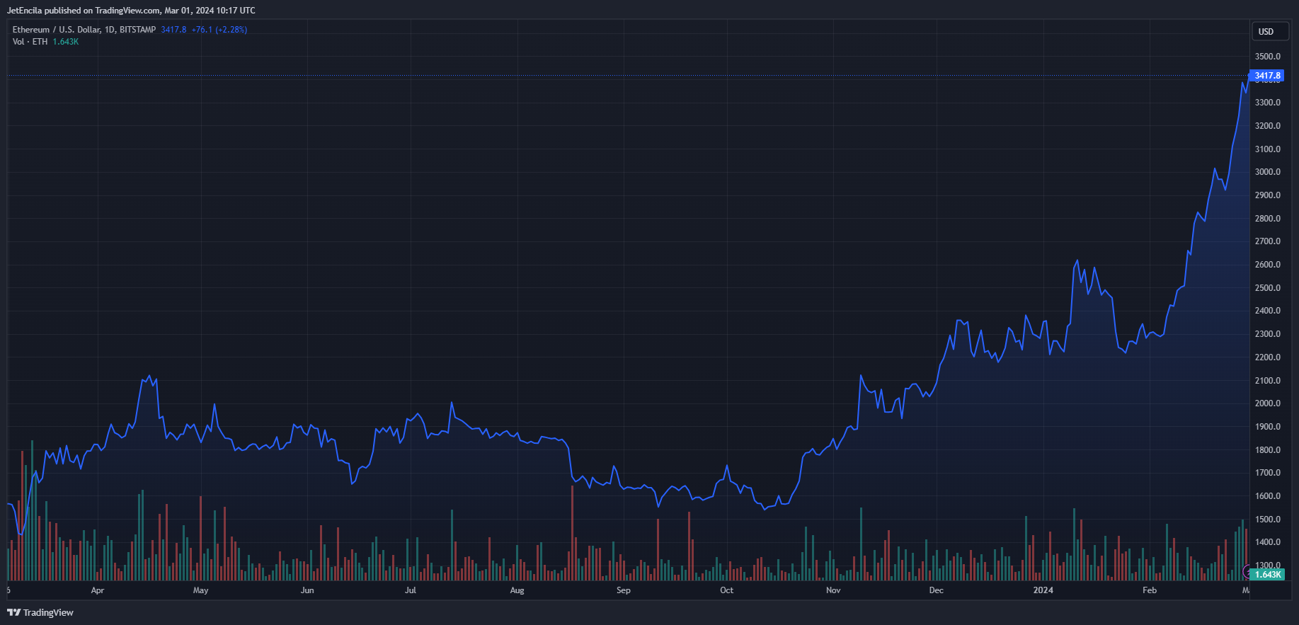 以太坊释放扩容能力:随着Blast上线,解锁了23亿美元插图1 以太坊释放扩容能力:随着Blast上线,解锁了23亿美元