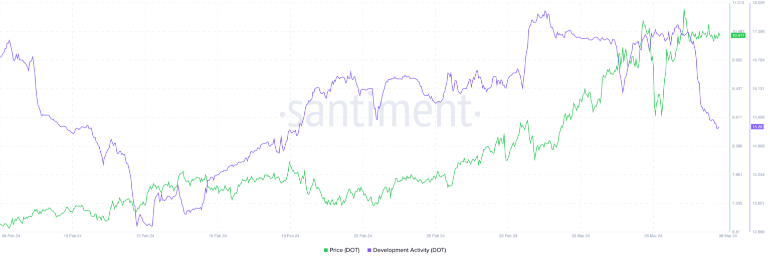 DOT币价格为什么可能跌破10美元？
