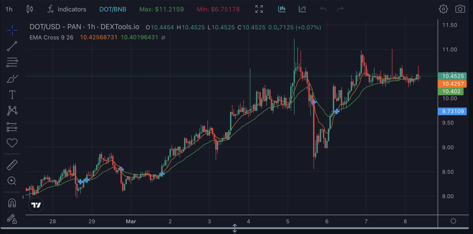 DOT币价格为什么可能跌破10美元？