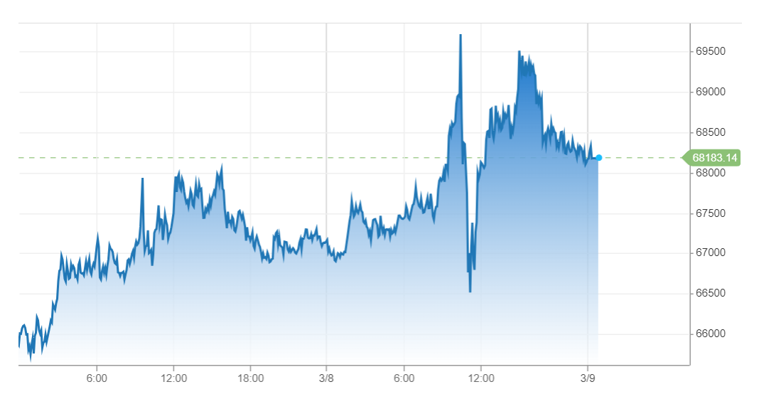 比特币在波动性交易中突破70000美元,本周收盘创下新纪录插图 比特币在波动性交易中突破70000美元,本周收盘创下新纪录