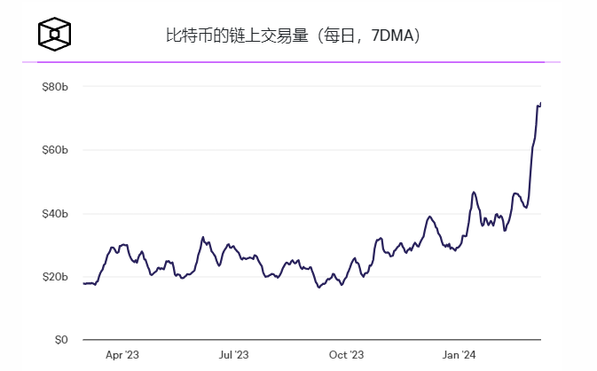 随着减半临近和矿工抛售,比特币交易量飙升插图 随着减半临近和矿工抛售,比特币交易量飙升