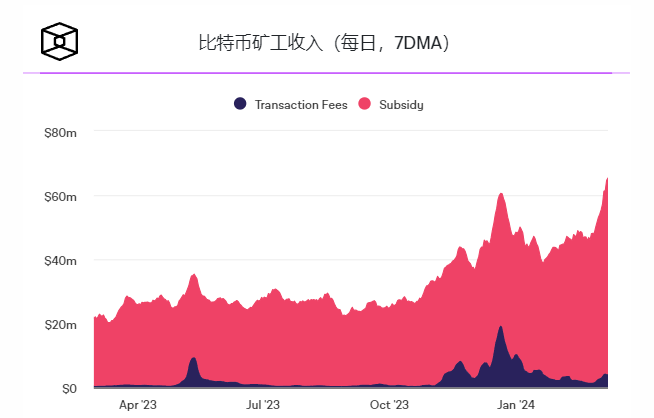 随着减半临近和矿工抛售,比特币交易量飙升插图1 随着减半临近和矿工抛售,比特币交易量飙升