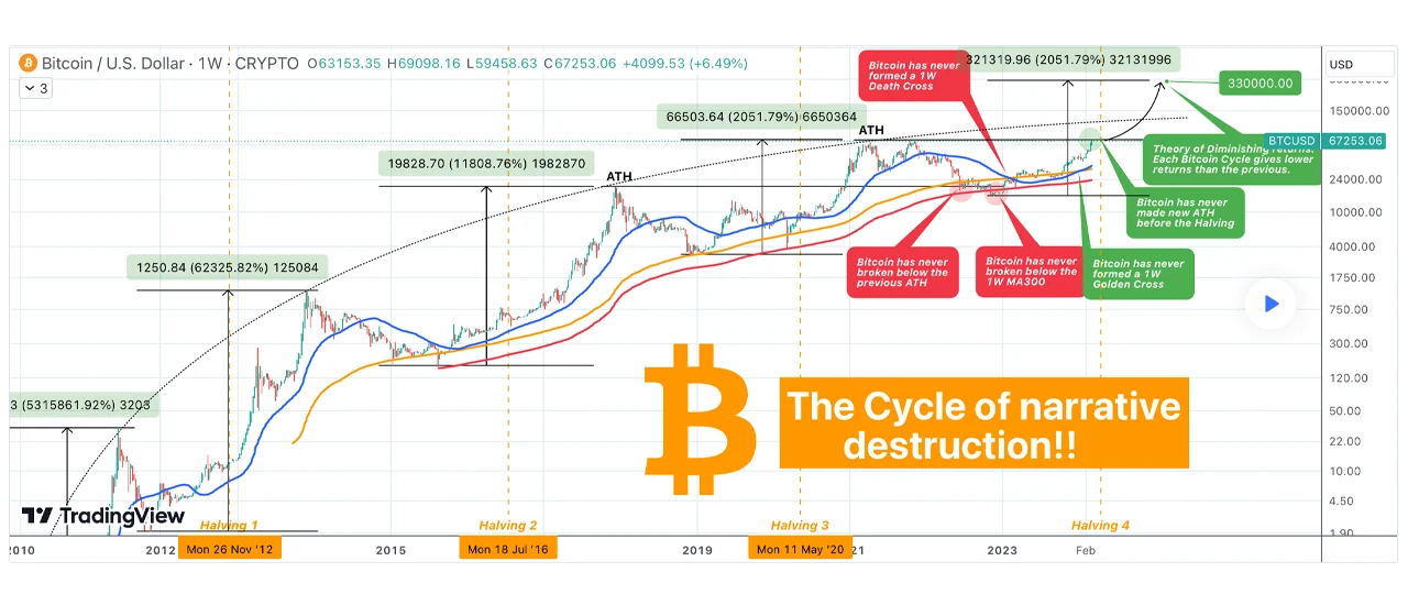 加密货币分析师预测比特币可能突破33万美元,打破历史增长模式插图 加密货币分析师预测比特币可能突破33万美元,打破历史增长模式