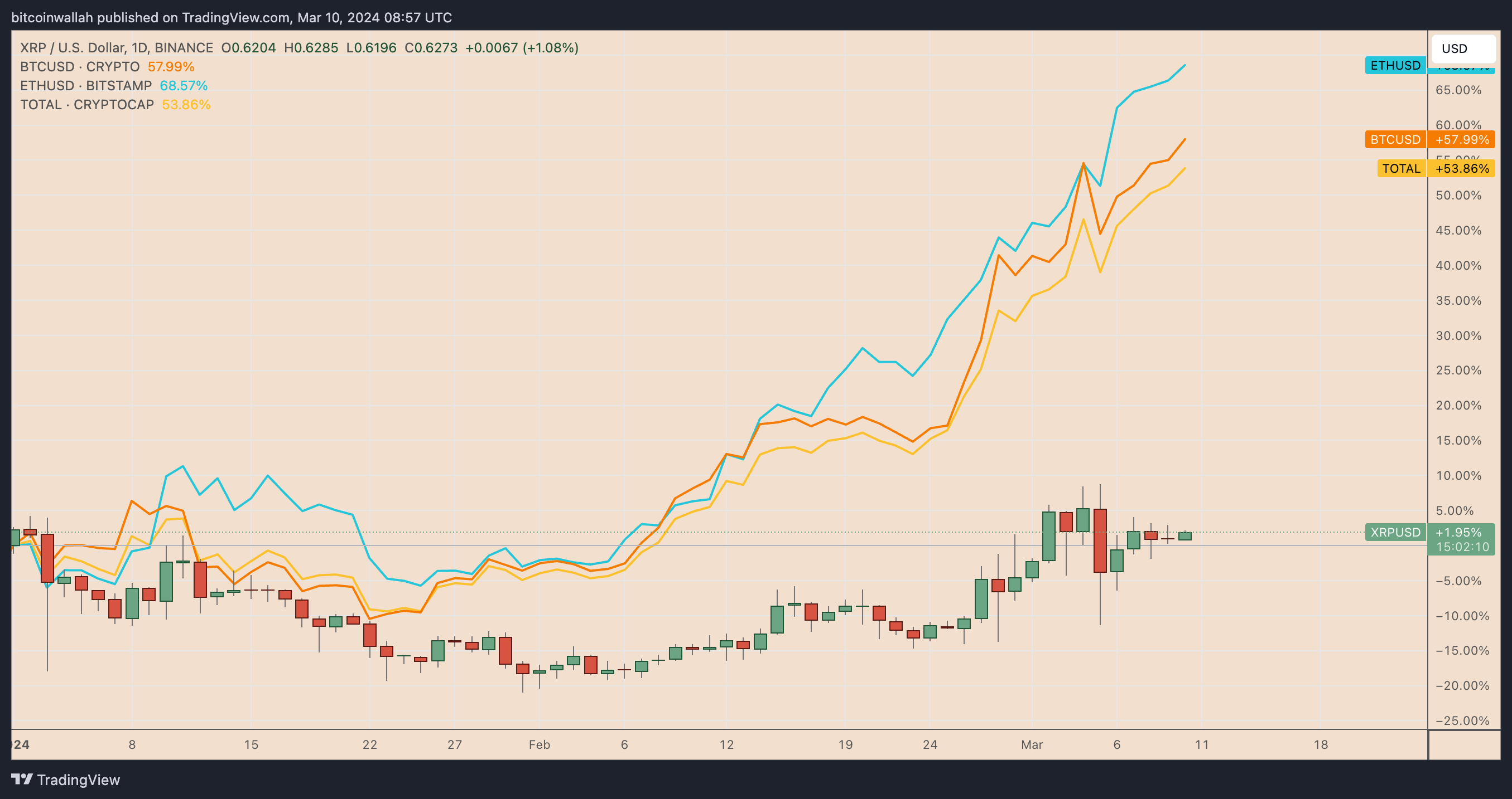 2024年瑞波币XRP行情相对于比特币的表现令人失望,价格可能反弹吗?插图 2024年瑞波币XRP行情相对于比特币的表现令人失望,价格可能反弹吗?