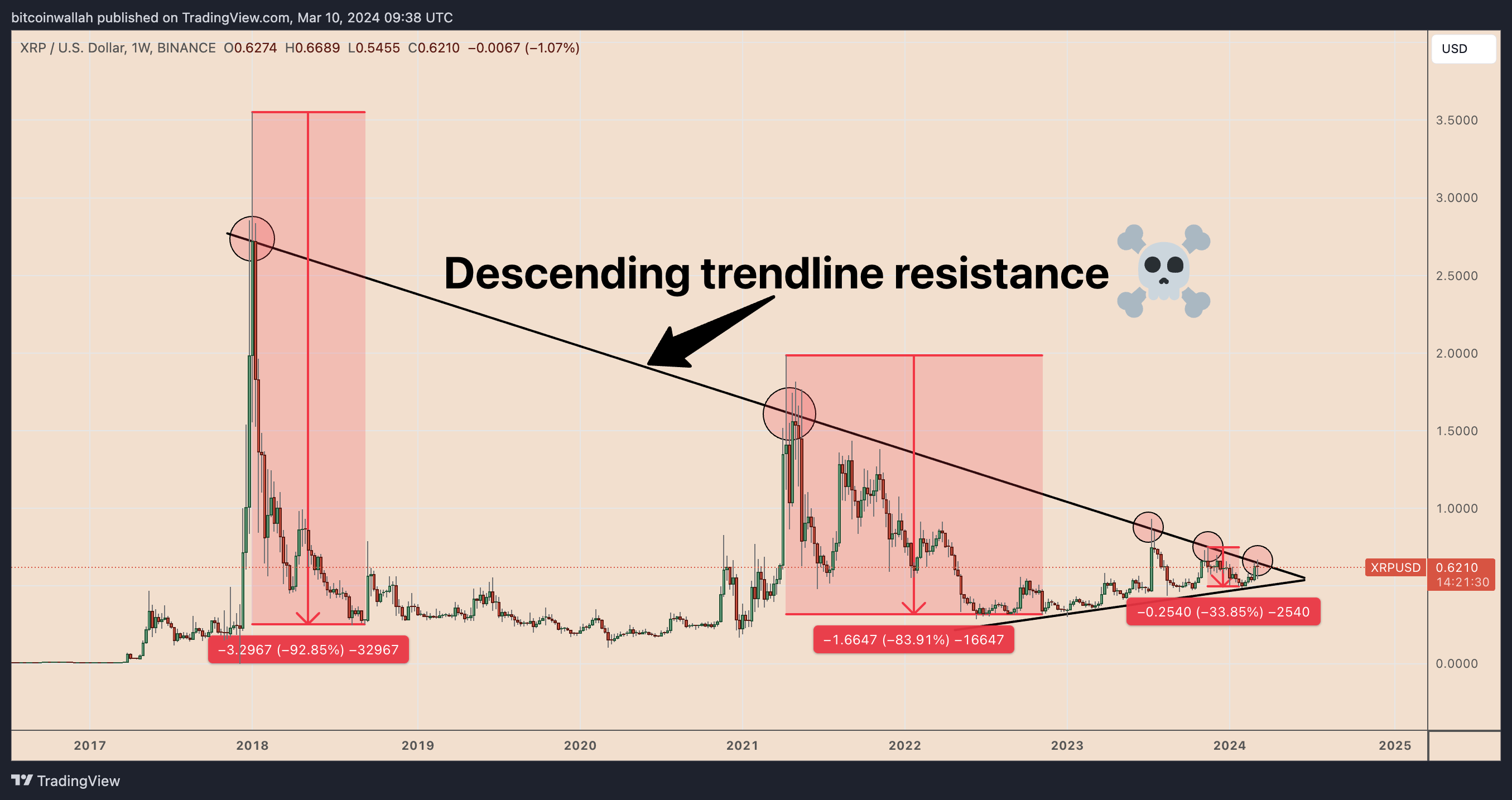 2024年瑞波币XRP行情相对于比特币的表现令人失望,价格可能反弹吗?插图1 2024年瑞波币XRP行情相对于比特币的表现令人失望,价格可能反弹吗?