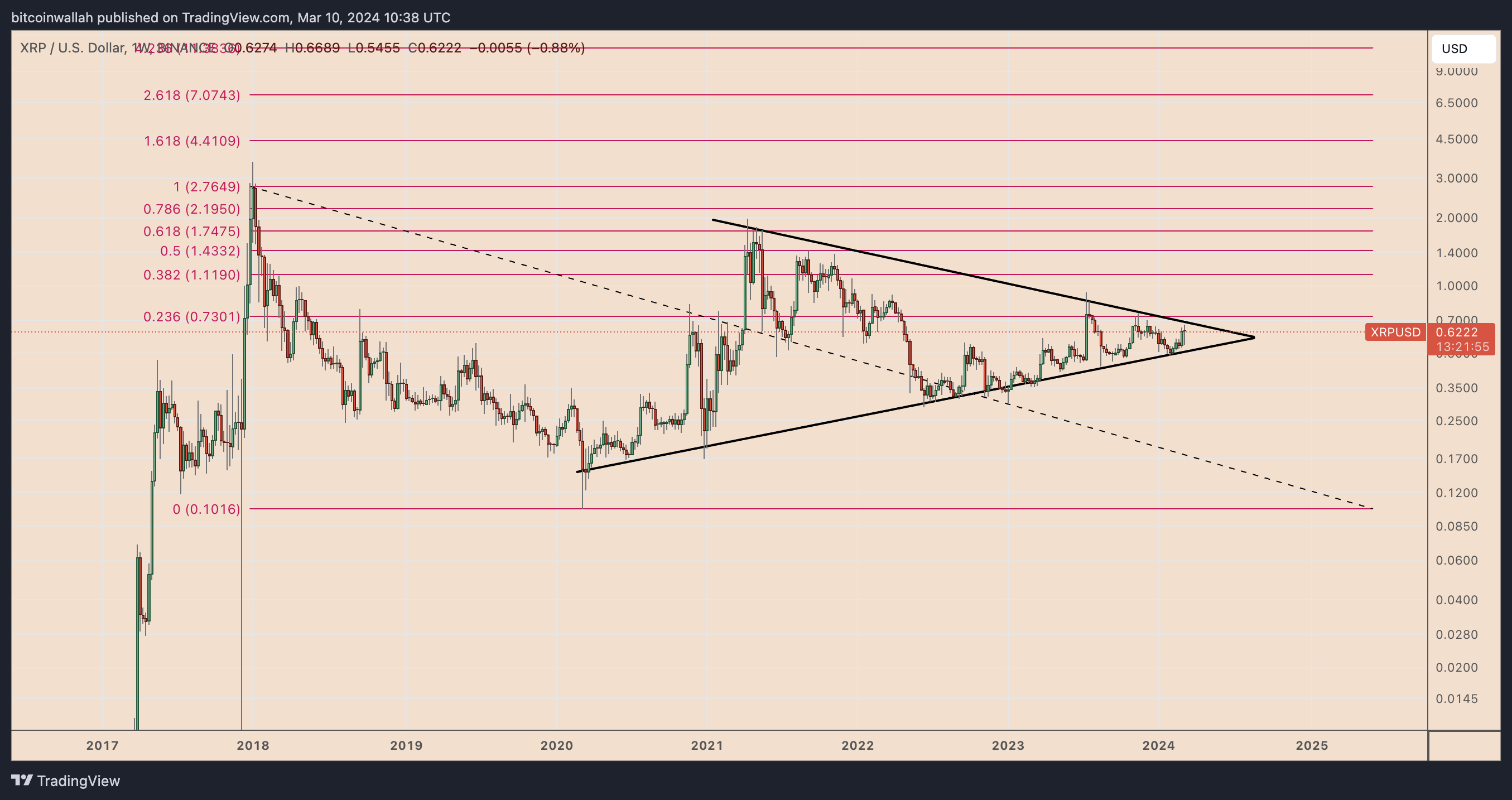 2024年瑞波币XRP行情相对于比特币的表现令人失望,价格可能反弹吗?插图3 2024年瑞波币XRP行情相对于比特币的表现令人失望,价格可能反弹吗?