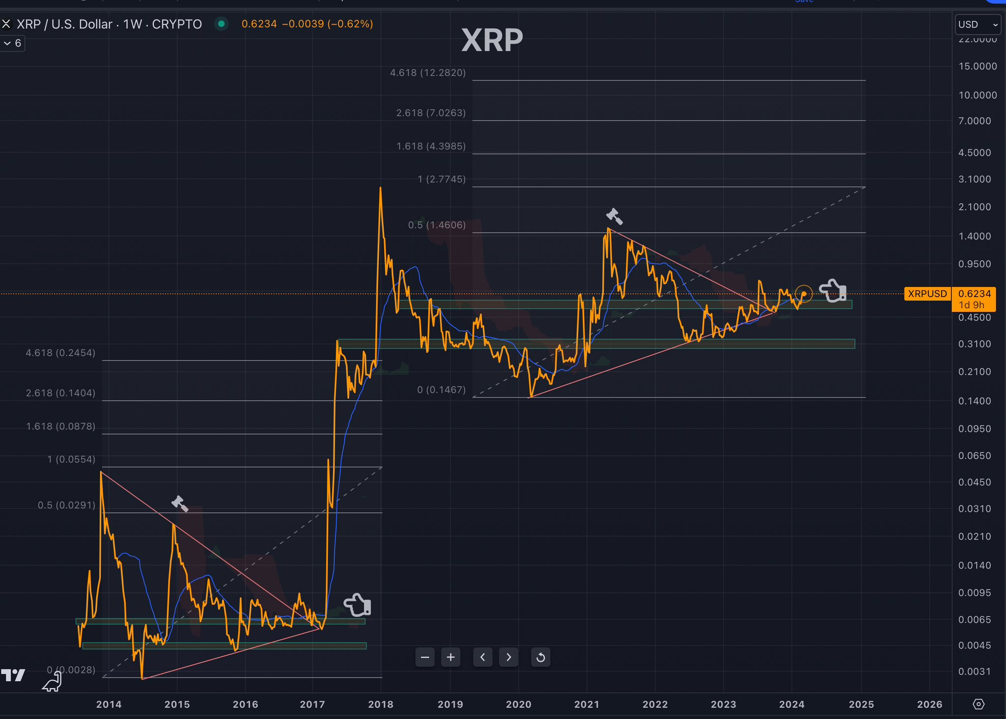 2024年瑞波币XRP行情相对于比特币的表现令人失望,价格可能反弹吗?插图4 2024年瑞波币XRP行情相对于比特币的表现令人失望,价格可能反弹吗?