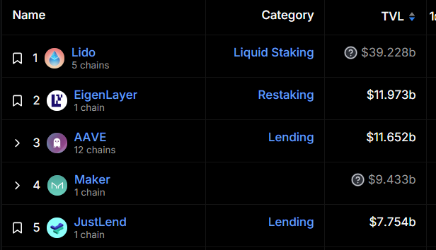 DeFi千亿美元里程碑:以太坊和Lido保持市场主导地位插图 DeFi千亿美元里程碑:以太坊和Lido保持市场主导地位