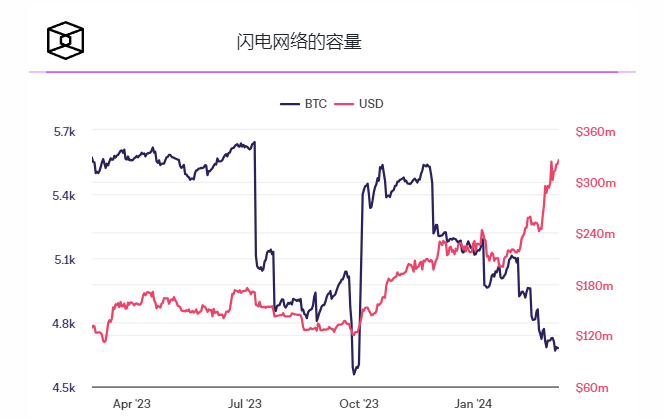 随着比特币容量下降,闪电网络的美元容量飙升至历史新高插图 随着比特币容量下降,闪电网络的美元容量飙升至历史新高