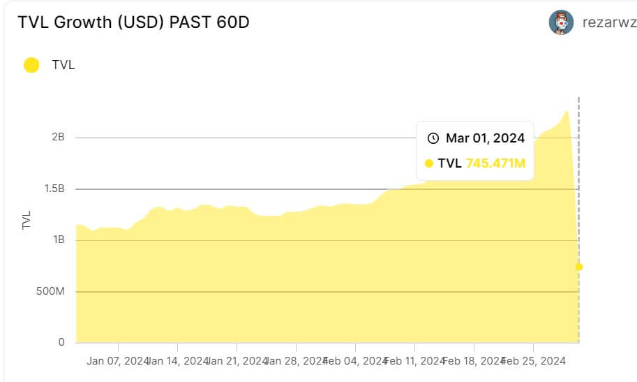 主网上线后24小时内,Blast网络TVL暴跌65%插图 主网上线后24小时内,Blast网络TVL暴跌65%