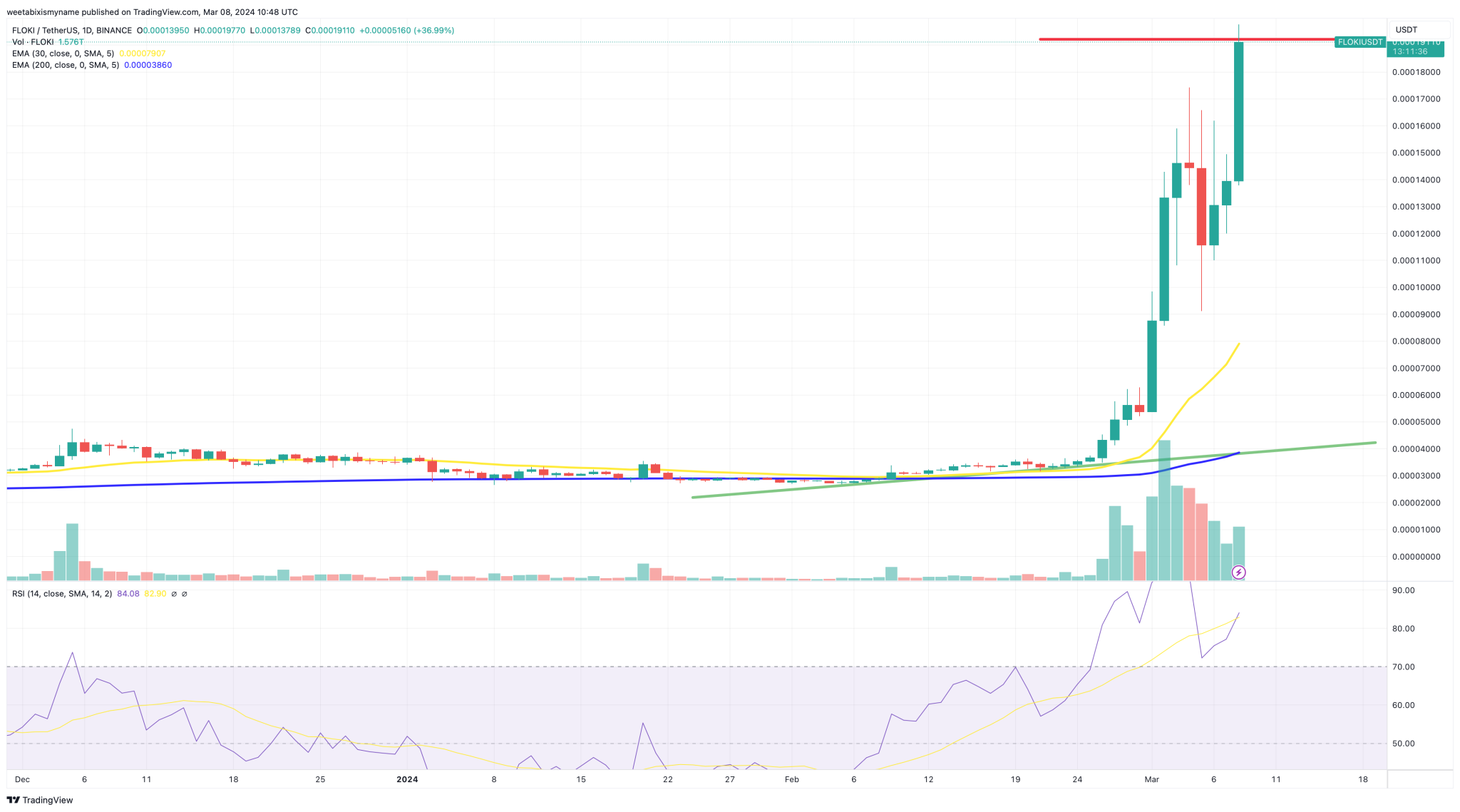 FLOKI价格预测FLOKI飙升212%，它能超越柴犬吗？