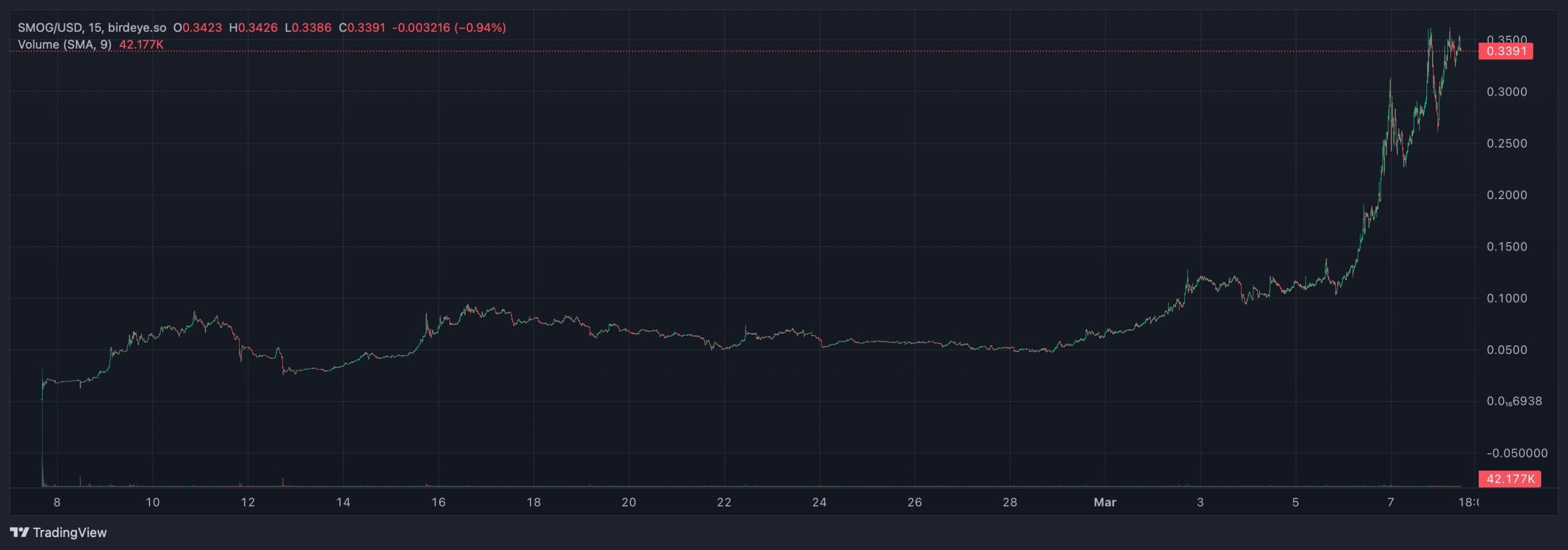 FLOKI价格预测FLOKI飙升212%，它能超越柴犬吗？