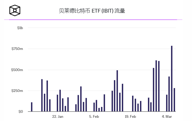 贝莱德旗下IBIT现货比特币ETF资金流入突破100亿美元,九个现货比特币ETF突破200亿美元插图 贝莱德旗下IBIT现货比特币ETF资金流入突破100亿美元,九个现货比特币ETF突破200亿美元