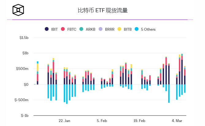 贝莱德旗下IBIT现货比特币ETF资金流入突破100亿美元,九个现货比特币ETF突破200亿美元插图1 贝莱德旗下IBIT现货比特币ETF资金流入突破100亿美元,九个现货比特币ETF突破200亿美元