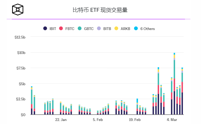 贝莱德旗下IBIT现货比特币ETF资金流入突破100亿美元,九个现货比特币ETF突破200亿美元插图2 贝莱德旗下IBIT现货比特币ETF资金流入突破100亿美元,九个现货比特币ETF突破200亿美元