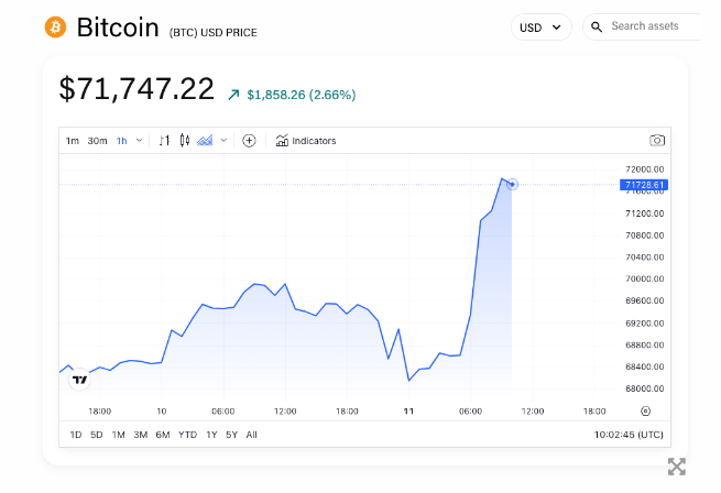 贝莱德旗下IBIT现货比特币ETF资金流入突破100亿美元,九个现货比特币ETF突破200亿美元插图3 贝莱德旗下IBIT现货比特币ETF资金流入突破100亿美元,九个现货比特币ETF突破200亿美元