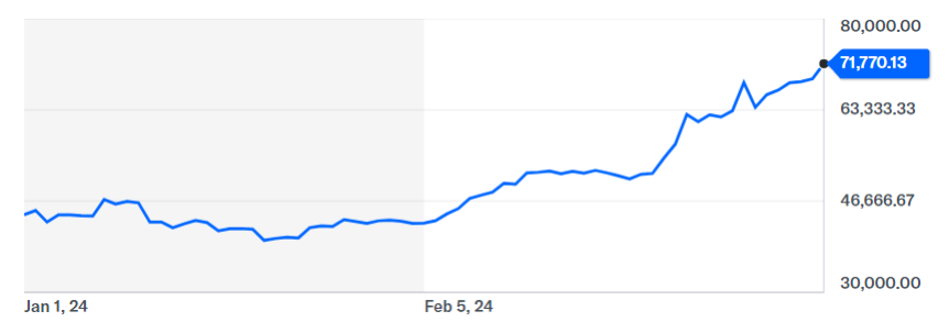 随着需求狂潮加剧,比特币价格突破71000美元历史新高插图 随着需求狂潮加剧,比特币价格突破71000美元历史新高