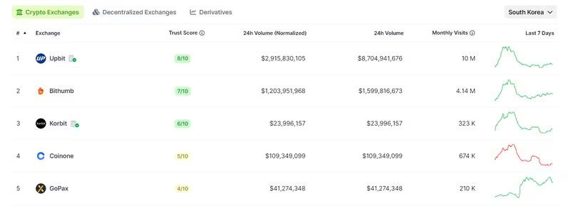 比特币价格飙升导致韩国加密货币交易量超过股市插图 比特币价格飙升导致韩国加密货币交易量超过股市