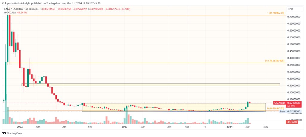 Gala币价格有望突破0.1美元，大幅上涨100%！