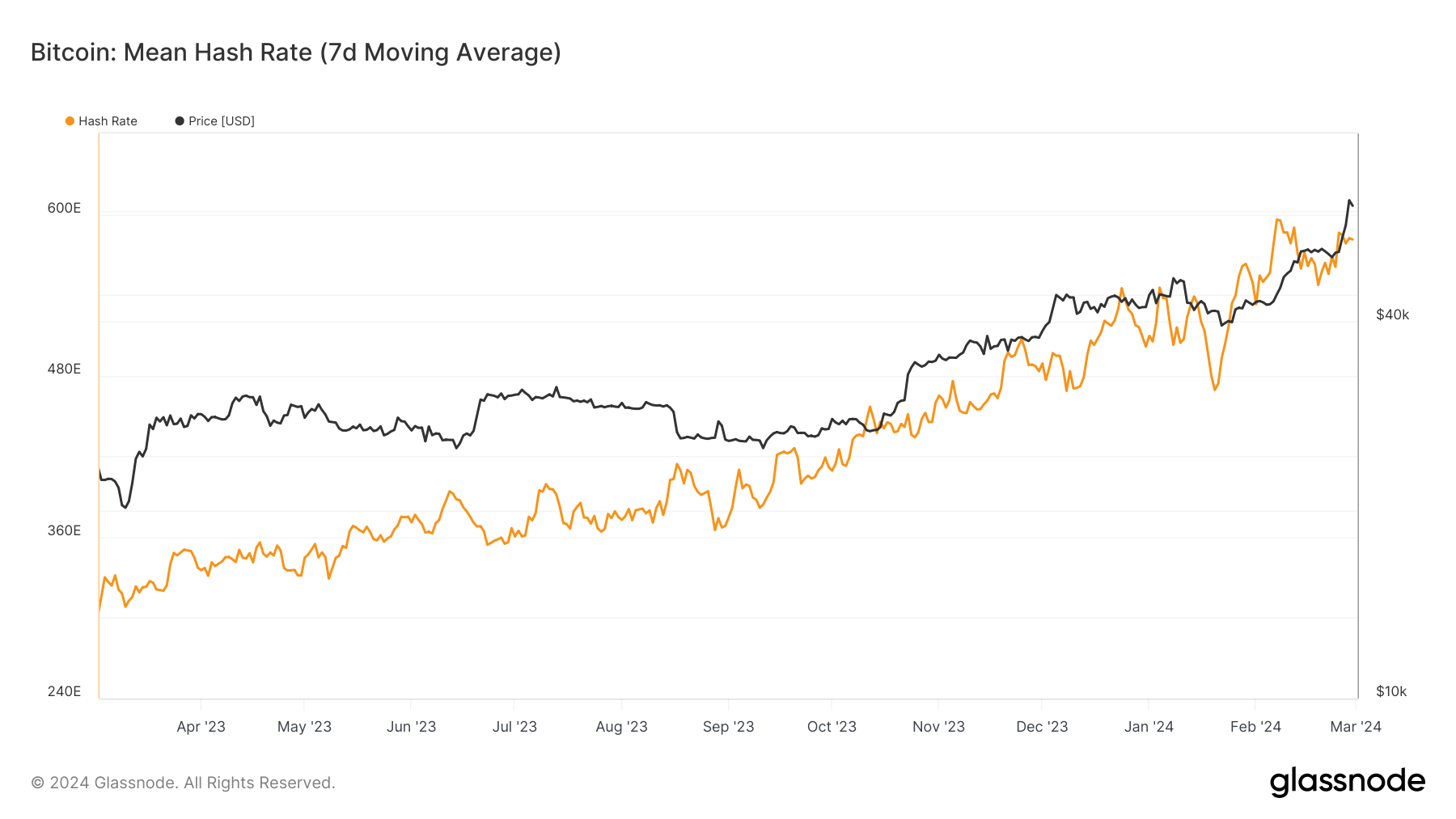 50天内减半,比特币挖矿难度下降3%插图1 50天内减半,比特币挖矿难度下降3%