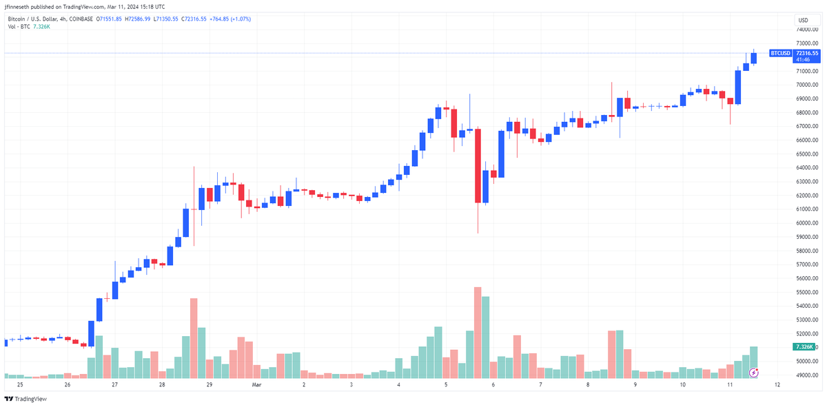 比特币行情突破7.2万美元,可能挑战黄金的地位插图 比特币行情突破7.2万美元,可能挑战黄金的地位