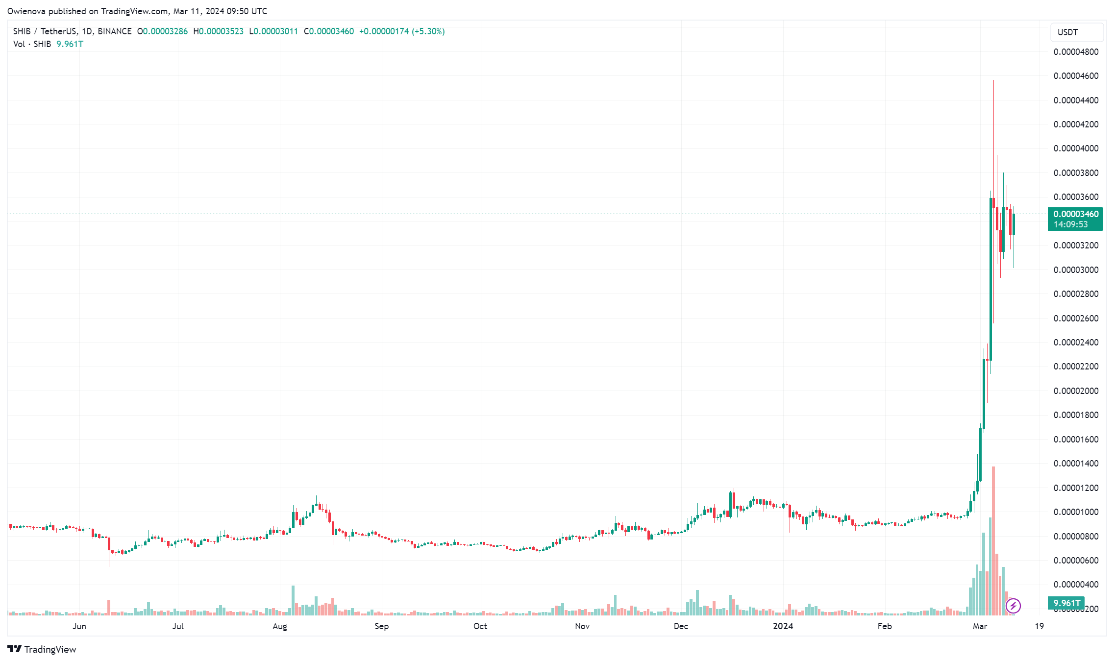 柴犬币SHIB燃烧率飙升超过300%,背后的原因是什么?插图 柴犬币SHIB燃烧率飙升超过300%,背后的原因是什么?