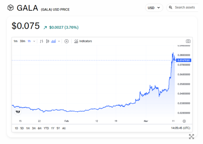 过去24小时内GameFi市值跑赢加密货币行业综合市值插图 过去24小时内GameFi市值跑赢加密货币行业综合市值