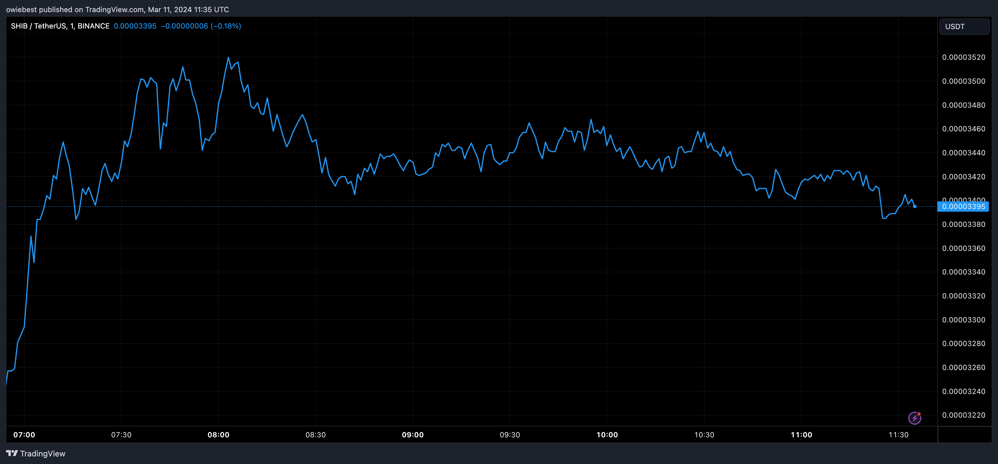 分析师预测柴犬币价格将大幅飙升至0.000052美元插图 分析师预测柴犬币价格将大幅飙升至0.000052美元