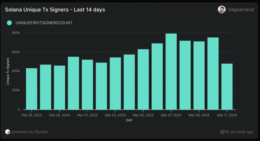 SOL币价格用户增长不断增加,行情会受益吗?插图1 SOL币价格用户增长不断增加,行情会受益吗?