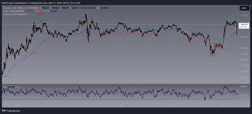 SOL币价格用户增长不断增加,行情会受益吗?插图2 SOL币价格用户增长不断增加,行情会受益吗?