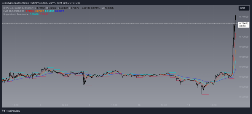XRP币价格回调:即将跌至0.60美元吗?插图3 XRP币价格回调:即将跌至0.60美元吗?