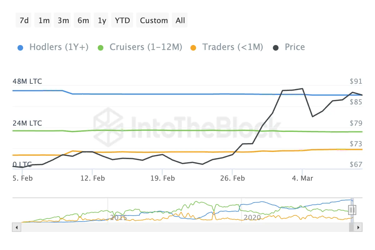 莱特币LTC币价格一天内上涨40%,涨势还会继续吗?插图 莱特币LTC币价格一天内上涨40%,涨势还会继续吗?