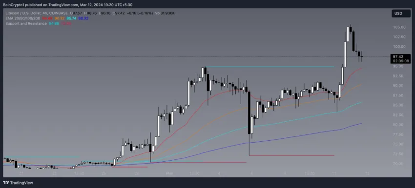 莱特币LTC币价格一天内上涨40%,涨势还会继续吗?插图2 莱特币LTC币价格一天内上涨40%,涨势还会继续吗?