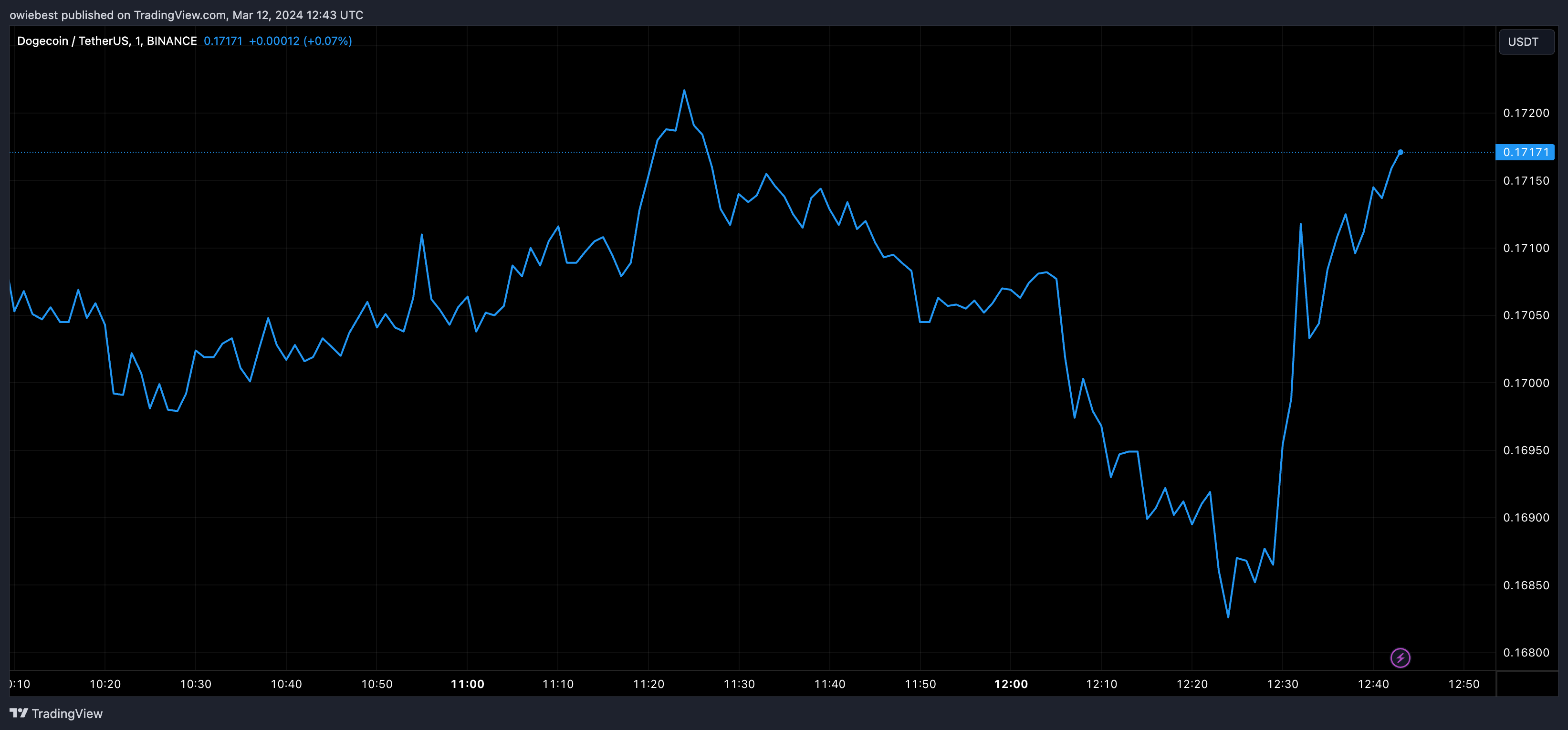 狗狗币价格登月:狗狗币交易量达到重要里程碑插图 狗狗币价格登月:狗狗币交易量达到重要里程碑