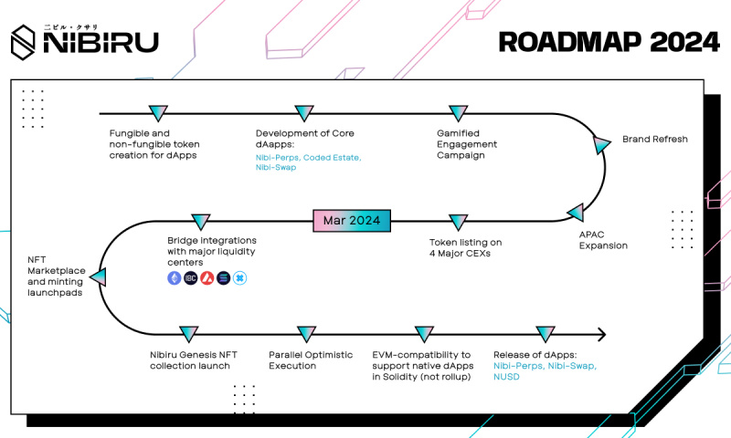Nibiru首次公开主网并在四大交易所上市