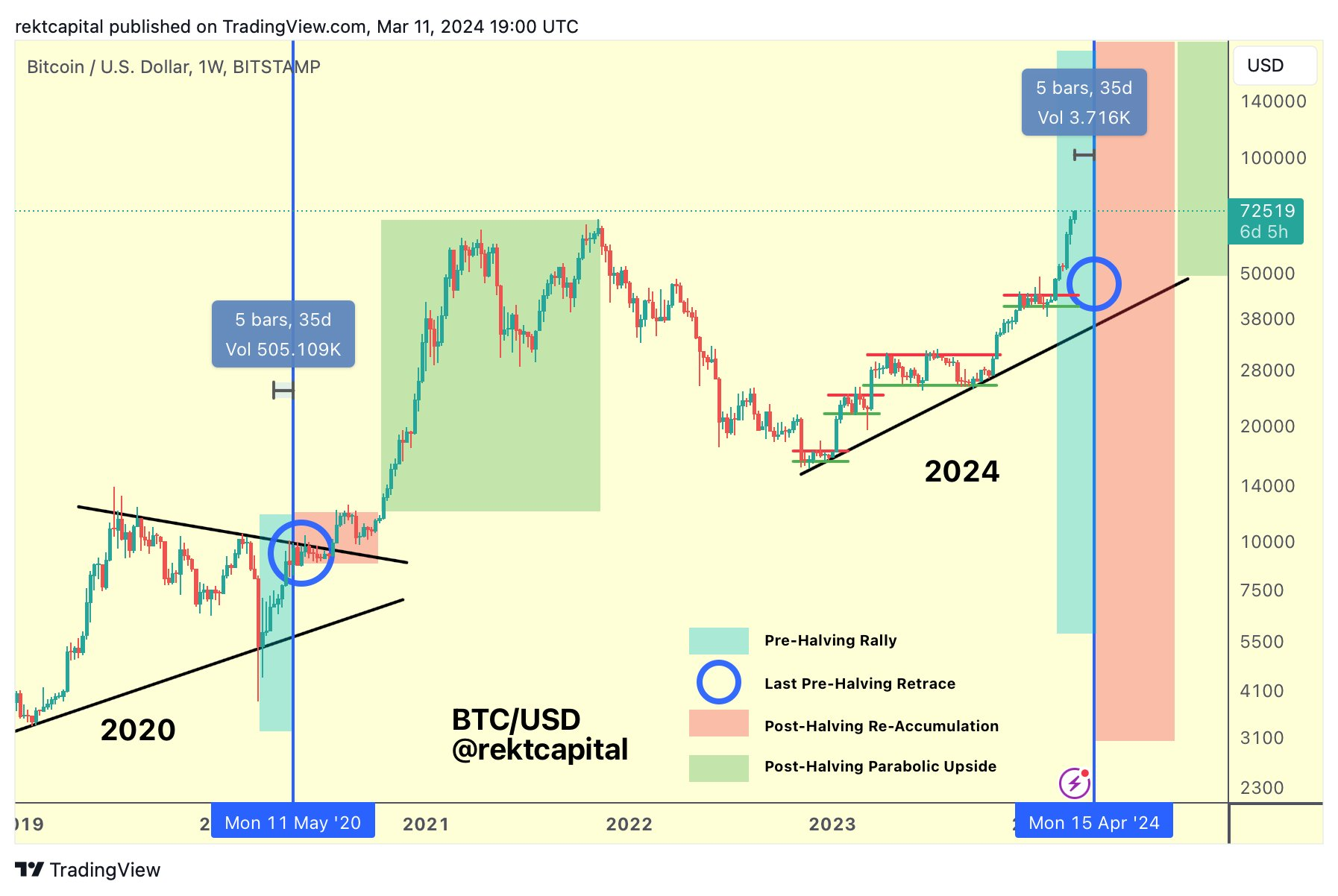 距减半还有5周,比特币行情是否会出现回调?插图 距减半还有5周,比特币行情是否会出现回调?