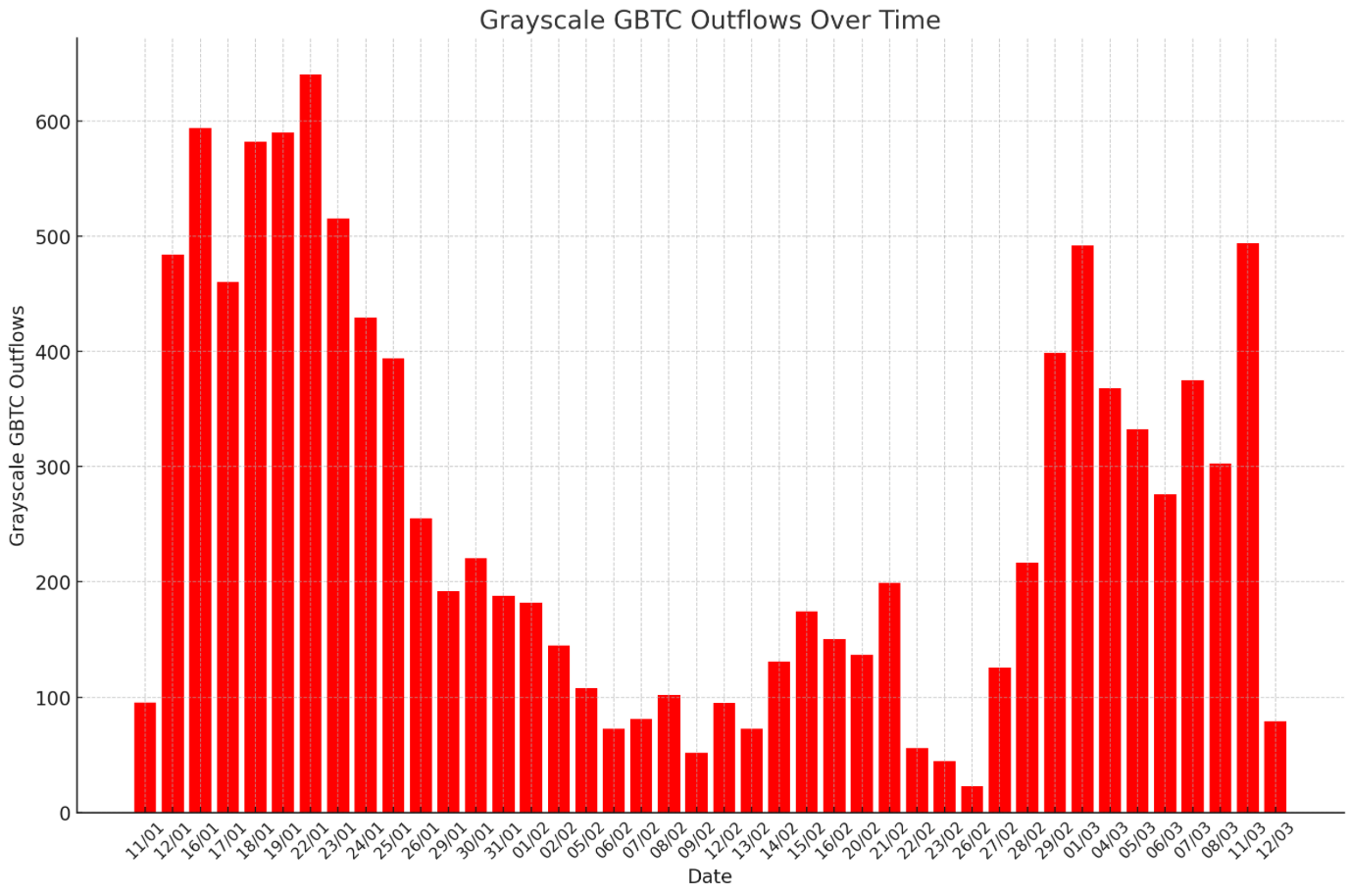随着比特币ETF备案的减少,灰度预计资金流出量将减少83%插图 随着比特币ETF备案的减少,灰度预计资金流出量将减少83%