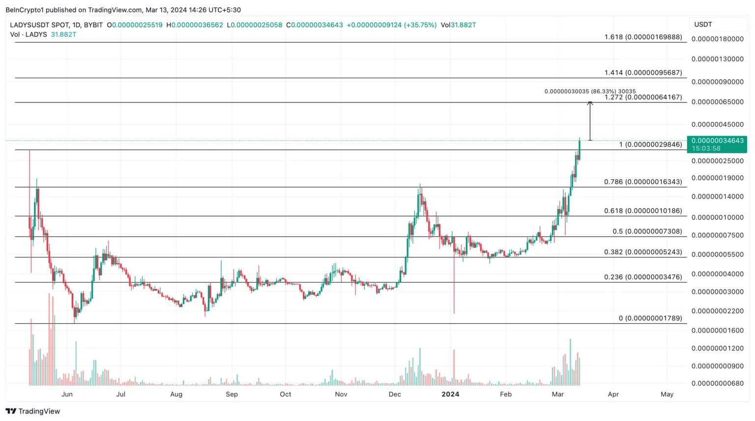 LADYS币3月份暴涨300%:涨势会持续吗?插图 LADYS币3月份暴涨300%:涨势会持续吗?