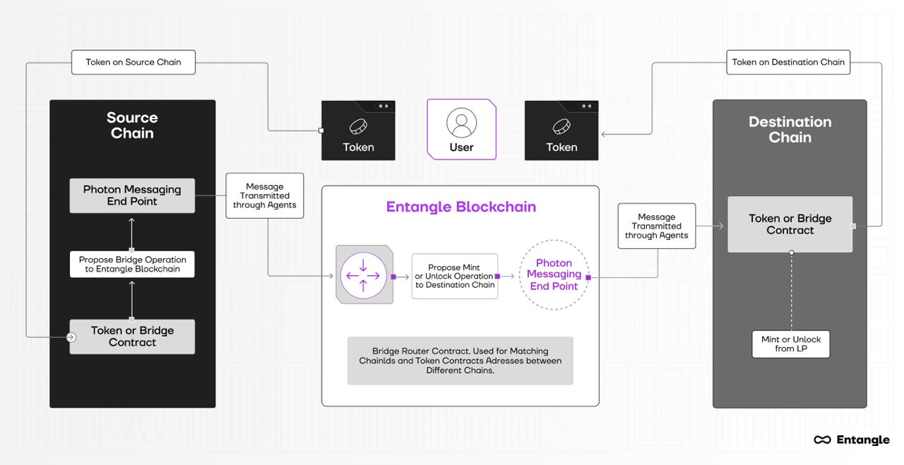 Omnichain:如何连接区块链上的数据和资产?插图 Omnichain:如何连接区块链上的数据和资产?